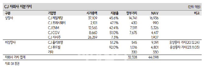 CJ, 자회사 주가 하락에 목표가↓-SK