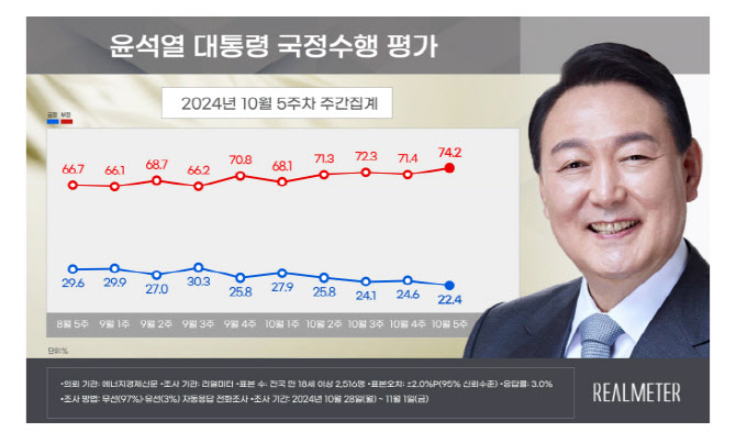 尹대통령 지지율 22.4%…명태균 논란 속 최저치 경신[리얼미터]