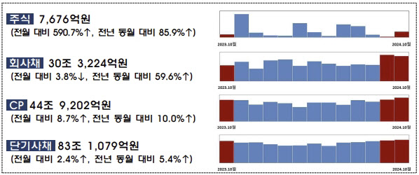 ‘IPO 증가’에 지난달 주식 발행 7676억원…전월비 590%↑