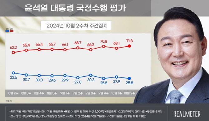 명태균 논란·당정갈등 속 尹지지율 최저치[리얼미터]