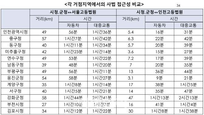 "대도시 중 인천만 없다…인천고법 설치는 시민 권리"