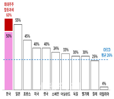 OECD 최고수준 韓 상속세…기업 역동성 저해 부작용 커