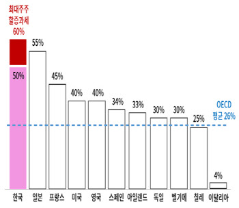 OECD 최고수준 韓 상속세…기업 역동성 저해 부작용 커