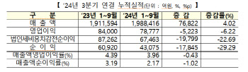 [코스닥 결산]3분기 1만원 팔아 217원 남겨…전년비 102원↓