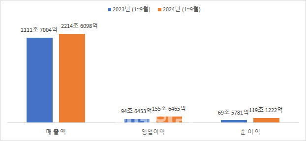 [코스피 결산]3분기 누적 영업익 역대 최대…오랜만에 웃었다