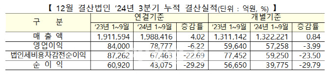 [코스닥 결산]3분기 매출액 늘었으나 수익성·생산성 악화