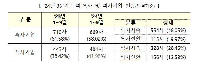 [코스닥 결산]3분기 상장사 10곳 중 6곳 순이익 흑자