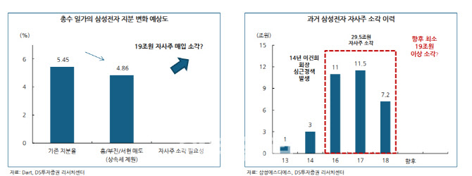 "삼성전자, 최소 19조원 자사주 매입 기대감↑"