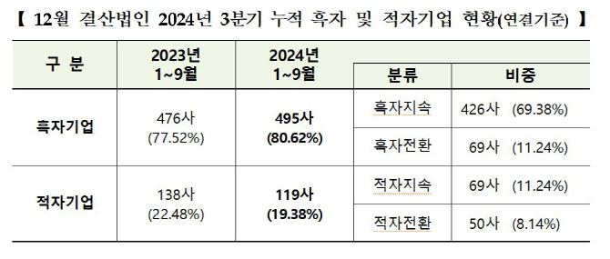 [코스피 결산]3분기 상장사 10곳 중 2곳 적자…철강금속 등 '뚝'