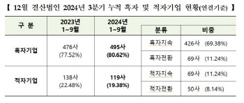 3분기 상장사 10곳 중 2곳 적자…철강금속 등 '뚝'