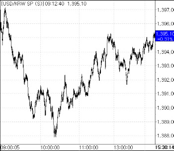 아시아 통화 따라 등락…환율, 1395.2원