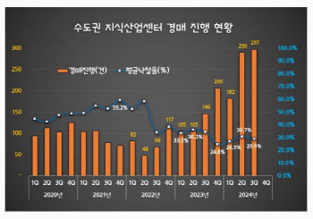 전국 지식산업센터, 3분기에도 '냉기'…경매 인기 살아난다