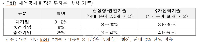 전문가 "기업혁신 위해 R&D 조세지원 강화해야" 한 목소리