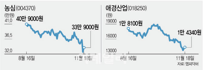 줄어든 中 경기 회복 기대감…국내선 화장품·음식료株 ‘뚝’