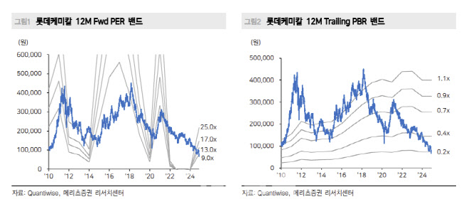 롯데케미칼, 내년에도 불황 지속 전망…투자의견 '중립' -메리츠