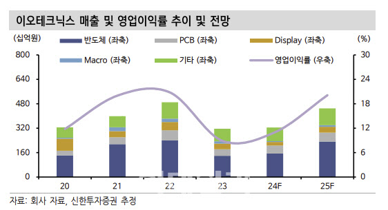 이오테크닉스, IT 수요 불확실성에 실적 하향…목표가↓-신한