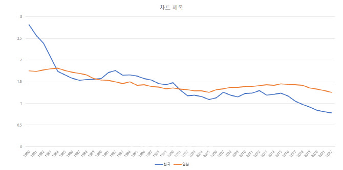 초저출산율 이유…韓 "결혼은 선택" 日 "하고 싶어도 못한다"