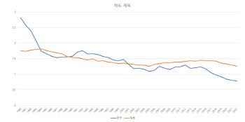 초저출산율 이유…韓 "결혼은 선택" 日 "하고 싶어도 못한다"