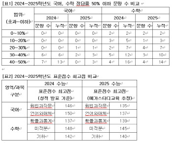 "올해 수능, 국어·수학 변별력 하락…사탐 변별력 상승" 분석