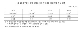 ‘선착순 4만원’ 청년 문화비, 공무원들 선점 사실 드러나