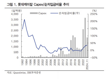 롯데케미칼, 유동성 우려 과도하지만…계열사 추가지원 입장 밝혀야-IBK