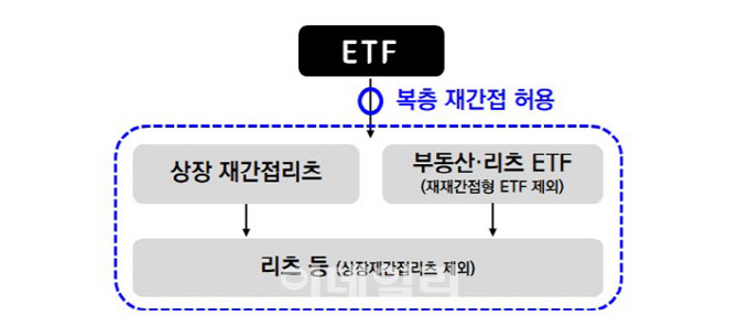 ETF로 상장 재간접리츠 투자 허용…금융위, 입법예고