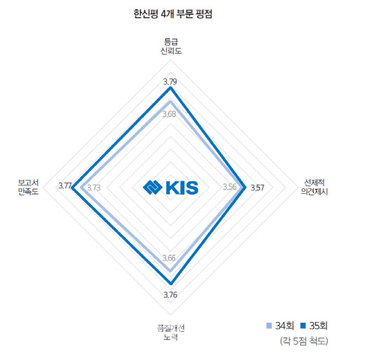 [35th SRE][Survey]가까스로 회복한 신뢰...한신평 등급 신뢰도 2위