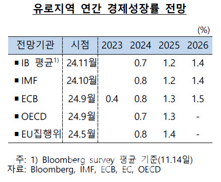 한은 "유로존 4분기 성장률, 0.4% 하회할 것"