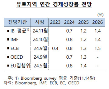 한은 "유로존 4분기 성장률, 0.4% 하회할 것"