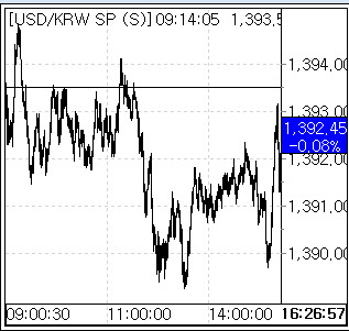 주춤한 강달러에도 방향성 부재…환율 1390원으로 하락