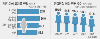 "엄마가 열심히 돈 벌어올게"…'워킹맘' 역대 최대