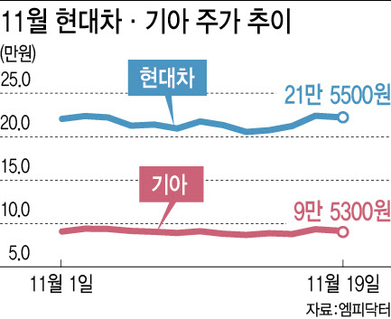 돌고 돌아 트럼프 수혜주 된 자동차株…반등 시동