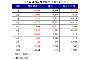 매일 '블랙데이'…이정표 없는 코스닥 사면초가