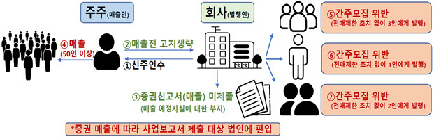 금감원 “비상장법인 주식 매출 따른 간주모집 규제 위반 빈번”