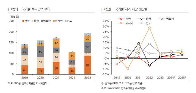 오리온, 4Q부터 유의미한 성장 기대…목표가↑-한화