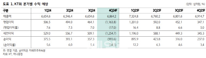 KT, 내년 1Q 연결 영업익 1조 기대…장·단기 투자매력↑-하나