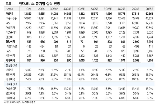 현대모비스, 주주환원·미래성장 전략 긍정적…투자 매력 높아-유진