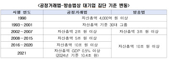 "전세계 유일 韓 기업집단 지정제, 기업 국제경쟁력 발목"