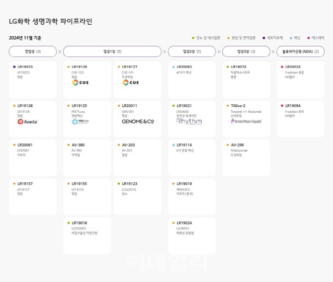 3상 관문 넘은 통풍 신약...LG화학 세계 유일 근원치료제로 10조시장 정조준