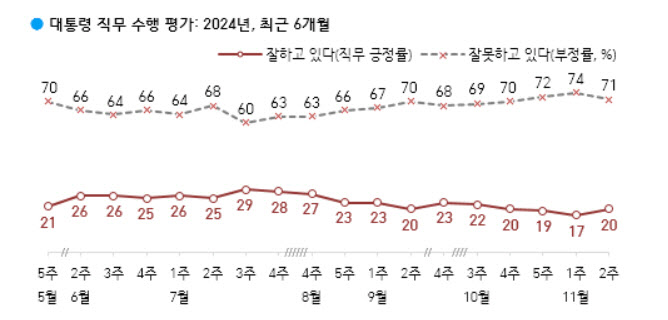 尹대통령 지지율 20%…4주 만에 반등[한국갤럽]