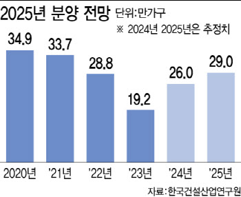 "예고된 주택공급 부족…수도권 매매·전월세 가격 하반기 꿈틀"