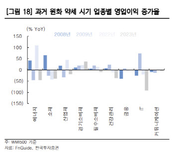 “강달러 기조서 경기소비재 실적 개선 추이 주목해야”