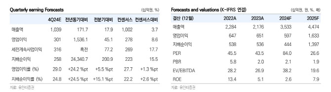 셀트리온, 내년 신규 시밀러 품목 확대…실적 성장 전망-유안타