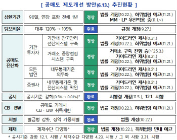 내년 공매도 재개 앞두고 ‘무차입공매도 방지’ 관련 입법예고