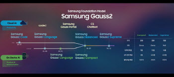 "모르면 바로 질문"…'삼성 가우스2'로 업무 더 편해진다