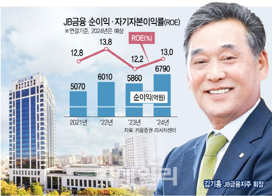 또 셀프 연임? JB금융 회장 3연임 '시끌'