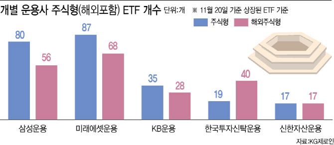 '무너지지 않는' 美 증시에 해외 ETF 수요↑…운용사 희비 갈려