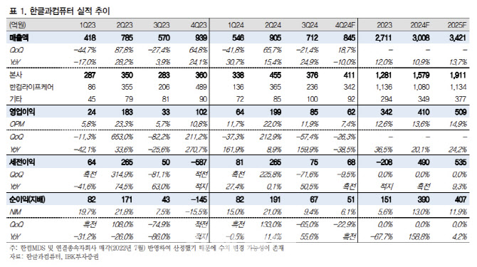 한글과컴퓨터, 글로벌 진출 모멘텀 기대…목표가↓-IBK