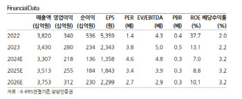 KG스틸, 업황 침체에도 양호한 수익성…'목표가 1만원'-상상인