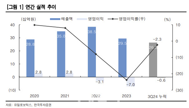 유일로보틱스, 올해는 흑자 내년은 매출 확대-한국